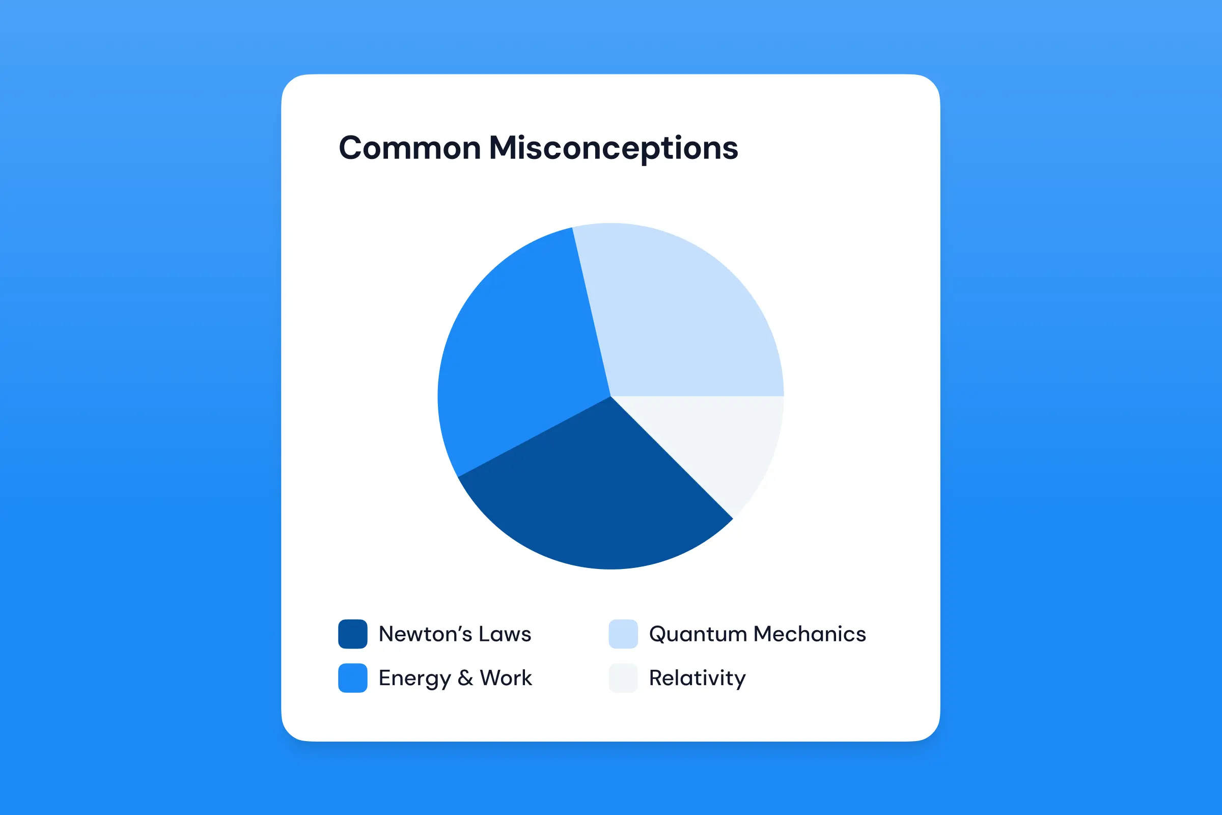Data-driven assessment insights