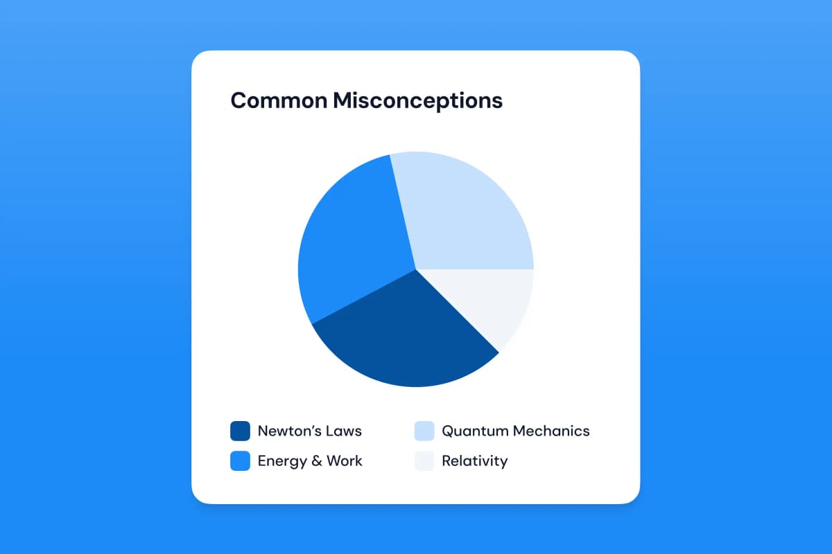 Data-driven assessment insights