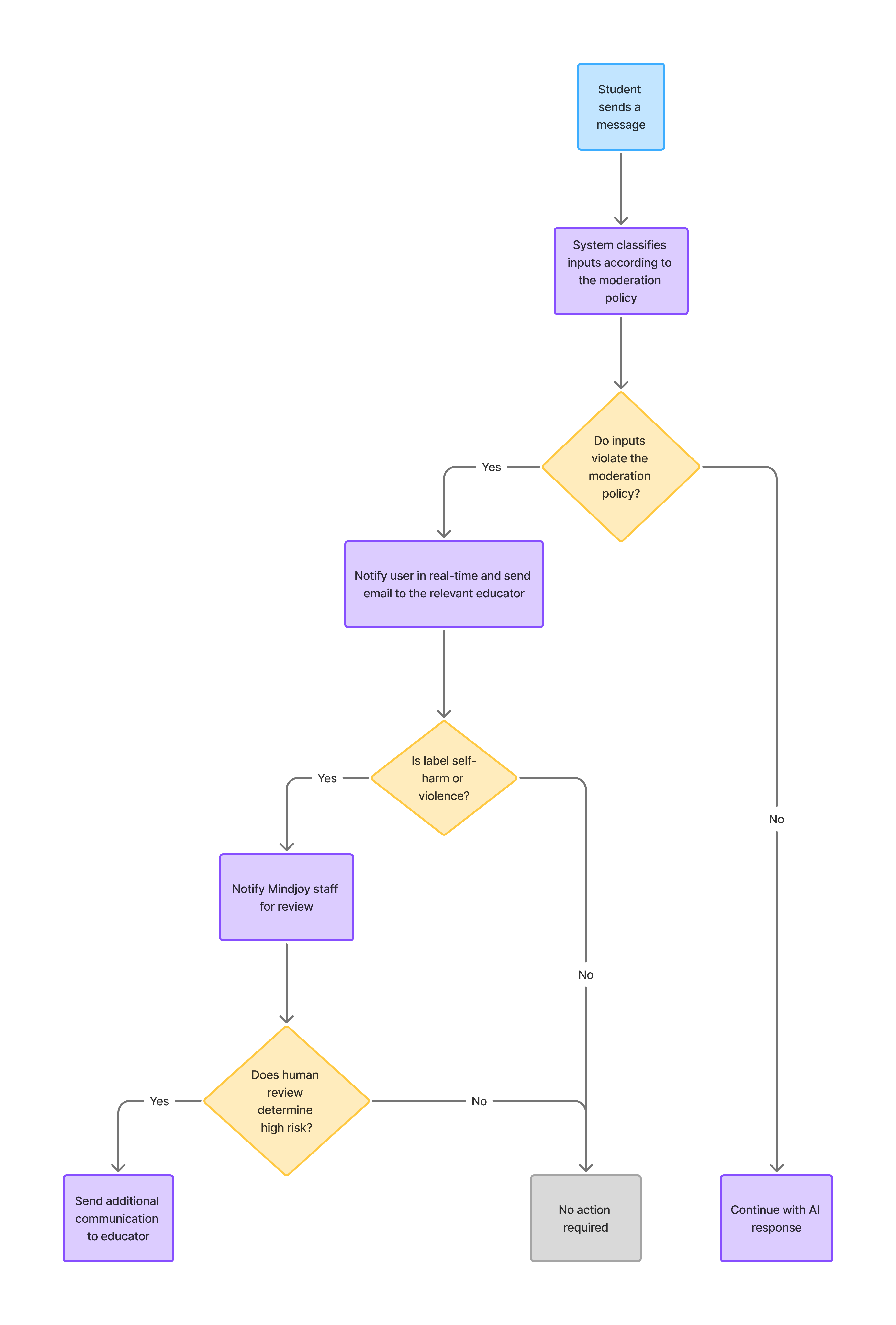 Flow diagram for text moderation