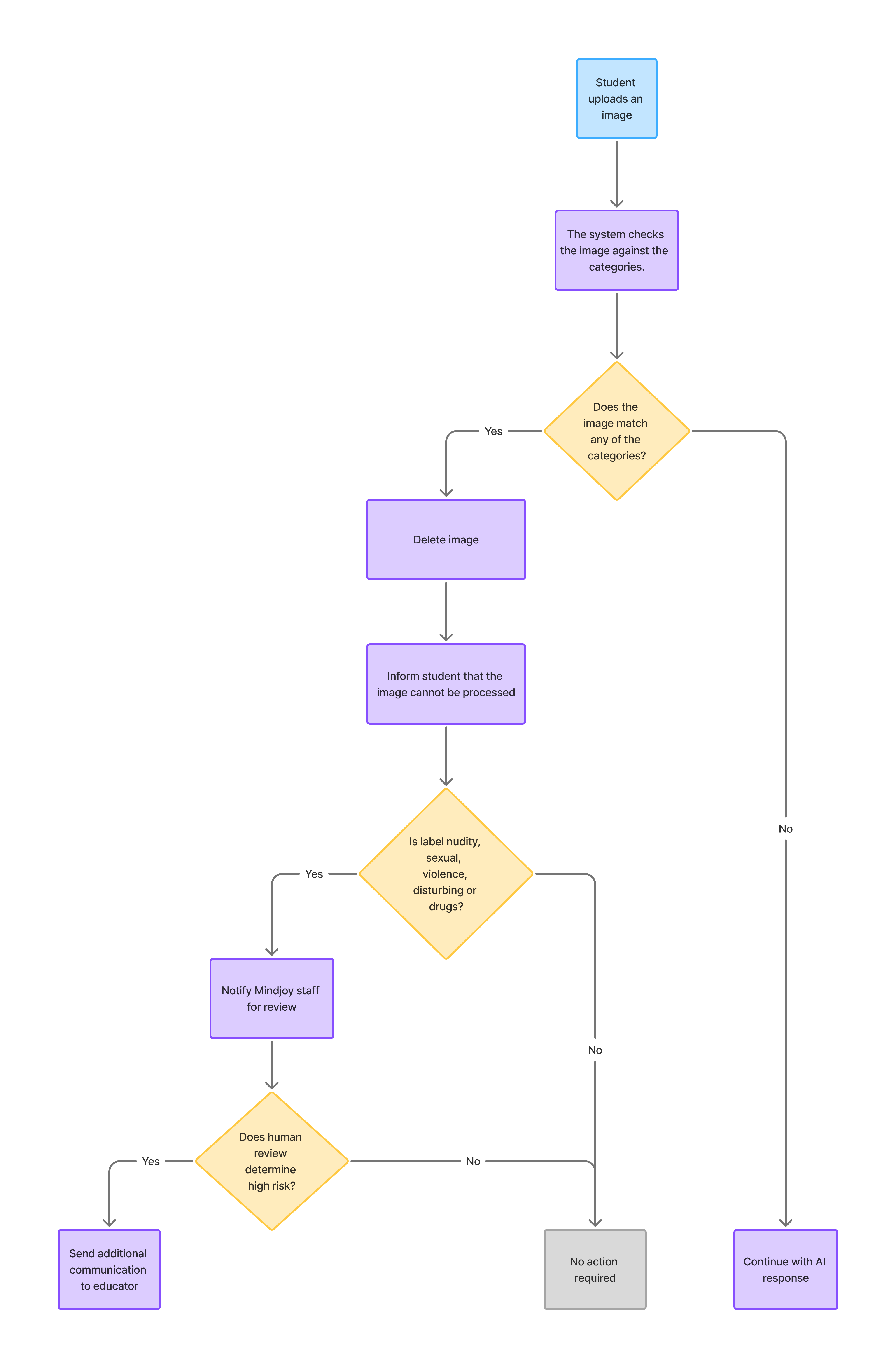 Flow diagram for image moderation