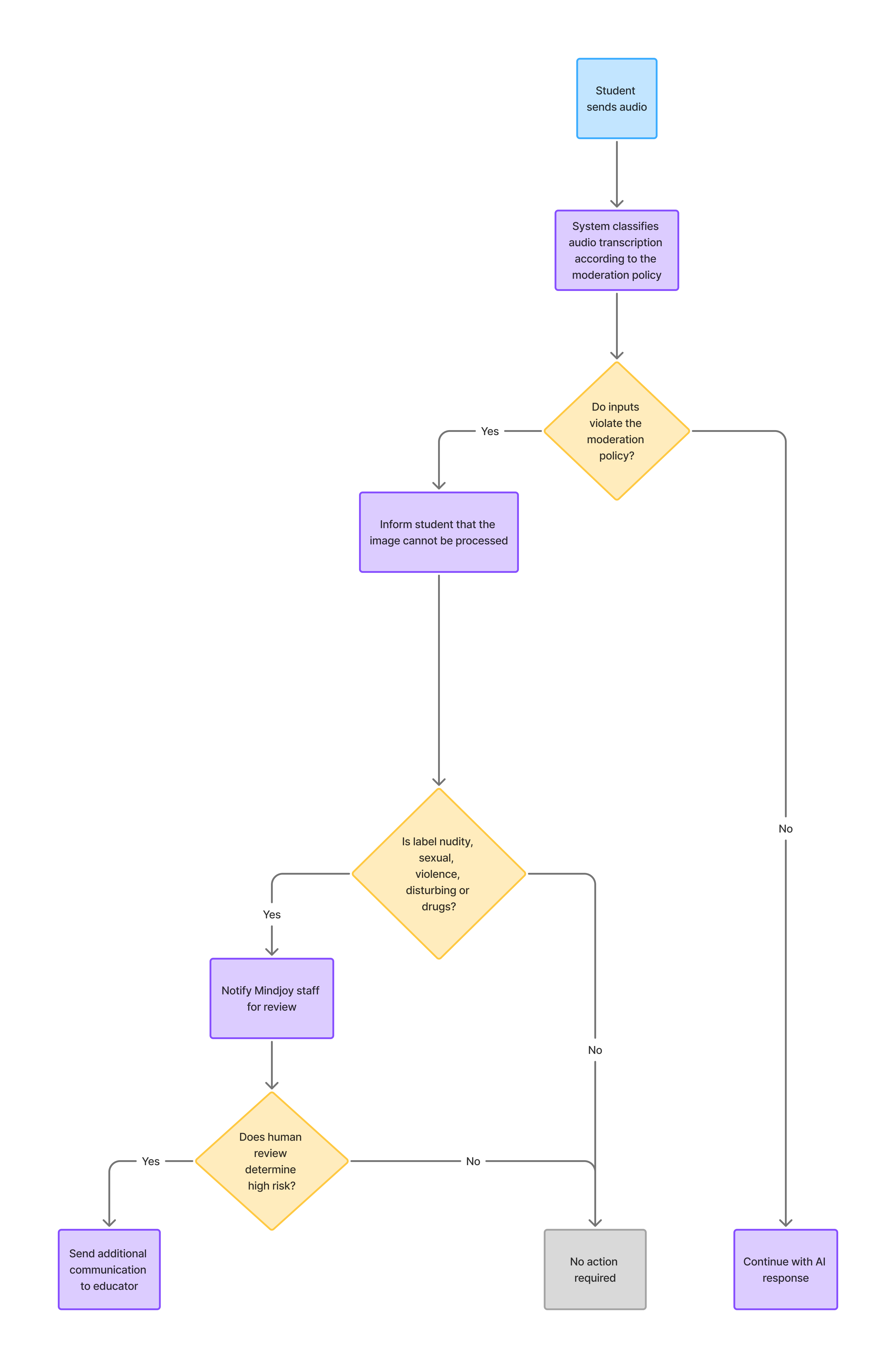 Flow diagram for audio moderation